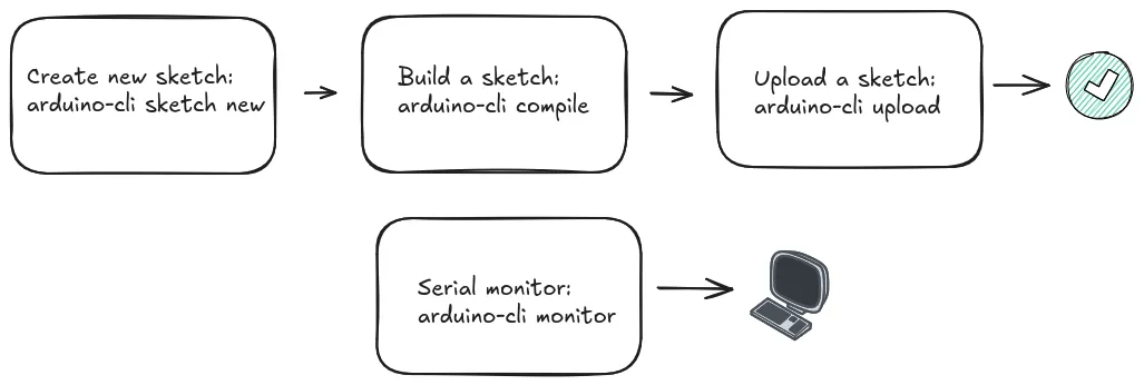 Basic flow of using arduino-cli Basic flow of using arduino-cli